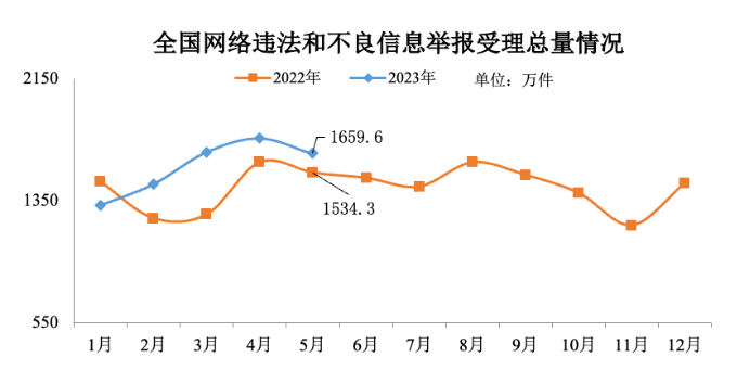 2023年5月全国受理网络违法和不良信息举报1659.6万件.png